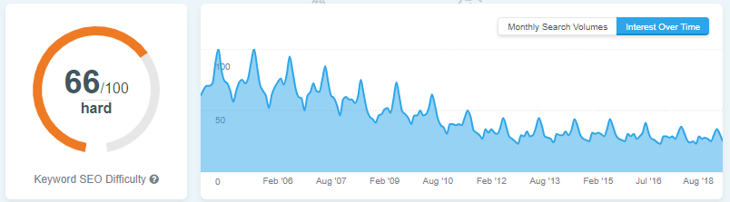 gráfico de keywords hoteles